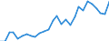 Flow: Exports / Measure: Values / Partner Country: World / Reporting Country: Korea, Rep. of