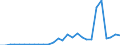 Flow: Exports / Measure: Values / Partner Country: World / Reporting Country: Lithuania