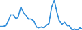 Flow: Exports / Measure: Values / Partner Country: World / Reporting Country: Portugal