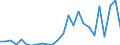 Handelsstrom: Exporte / Maßeinheit: Werte / Partnerland: World / Meldeland: Slovakia