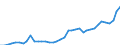 Flow: Exports / Measure: Values / Partner Country: World / Reporting Country: Spain