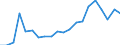 Flow: Exports / Measure: Values / Partner Country: China / Reporting Country: Chile