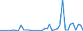 Flow: Exports / Measure: Values / Partner Country: World / Reporting Country: Netherlands