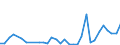 Flow: Exports / Measure: Values / Partner Country: World / Reporting Country: Poland