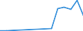 Flow: Exports / Measure: Values / Partner Country: Canada / Reporting Country: Ireland