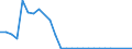 Flow: Exports / Measure: Values / Partner Country: World / Reporting Country: Australia