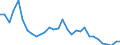 Flow: Exports / Measure: Values / Partner Country: World / Reporting Country: Czech Rep.