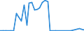 Flow: Exports / Measure: Values / Partner Country: World / Reporting Country: Ireland