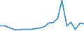 Handelsstrom: Exporte / Maßeinheit: Werte / Partnerland: New Zealand / Meldeland: Australia