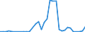 Handelsstrom: Exporte / Maßeinheit: Werte / Partnerland: World / Meldeland: Israel