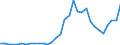 Flow: Exports / Measure: Values / Partner Country: World / Reporting Country: Slovenia