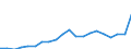 Flow: Exports / Measure: Values / Partner Country: Colombia / Reporting Country: Estonia