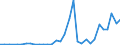 Flow: Exports / Measure: Values / Partner Country: World / Reporting Country: Slovenia