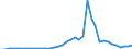 Flow: Exports / Measure: Values / Partner Country: World / Reporting Country: Italy incl. San Marino & Vatican