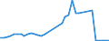 Handelsstrom: Exporte / Maßeinheit: Werte / Partnerland: World / Meldeland: Netherlands