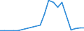 Flow: Exports / Measure: Values / Partner Country: World / Reporting Country: Slovakia