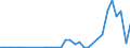 Flow: Exports / Measure: Values / Partner Country: World / Reporting Country: Slovenia