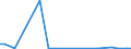 Flow: Exports / Measure: Values / Partner Country: World / Reporting Country: Israel