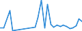 Flow: Exports / Measure: Values / Partner Country: World / Reporting Country: Latvia