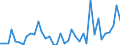 Flow: Exports / Measure: Values / Partner Country: World / Reporting Country: Portugal