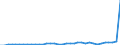 Flow: Exports / Measure: Values / Partner Country: World / Reporting Country: Sweden