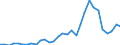 Flow: Exports / Measure: Values / Partner Country: World / Reporting Country: Czech Rep.