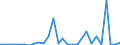 Flow: Exports / Measure: Values / Partner Country: World / Reporting Country: Estonia