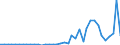 Handelsstrom: Exporte / Maßeinheit: Werte / Partnerland: World / Meldeland: Finland