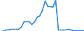 Handelsstrom: Exporte / Maßeinheit: Werte / Partnerland: World / Meldeland: Germany