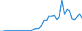 Handelsstrom: Exporte / Maßeinheit: Werte / Partnerland: World / Meldeland: Japan