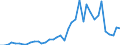 Handelsstrom: Exporte / Maßeinheit: Werte / Partnerland: World / Meldeland: Netherlands