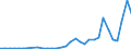 Flow: Exports / Measure: Values / Partner Country: World / Reporting Country: Poland