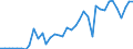 Flow: Exports / Measure: Values / Partner Country: World / Reporting Country: Portugal