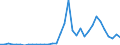 Flow: Exports / Measure: Values / Partner Country: World / Reporting Country: Turkey