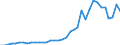 Flow: Exports / Measure: Values / Partner Country: World / Reporting Country: Australia