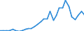 Handelsstrom: Exporte / Maßeinheit: Werte / Partnerland: World / Meldeland: Belgium