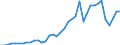 Flow: Exports / Measure: Values / Partner Country: World / Reporting Country: Canada