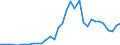 Handelsstrom: Exporte / Maßeinheit: Werte / Partnerland: World / Meldeland: Chile