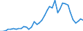 Handelsstrom: Exporte / Maßeinheit: Werte / Partnerland: World / Meldeland: Denmark