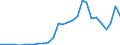 Handelsstrom: Exporte / Maßeinheit: Werte / Partnerland: World / Meldeland: Estonia