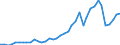 Handelsstrom: Exporte / Maßeinheit: Werte / Partnerland: World / Meldeland: Finland