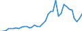 Flow: Exports / Measure: Values / Partner Country: World / Reporting Country: France incl. Monaco & overseas