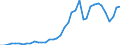 Handelsstrom: Exporte / Maßeinheit: Werte / Partnerland: World / Meldeland: Germany