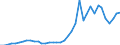 Flow: Exports / Measure: Values / Partner Country: World / Reporting Country: Japan