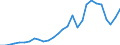 Flow: Exports / Measure: Values / Partner Country: World / Reporting Country: Korea, Rep. of