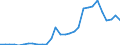 Handelsstrom: Exporte / Maßeinheit: Werte / Partnerland: World / Meldeland: Latvia