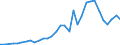 Handelsstrom: Exporte / Maßeinheit: Werte / Partnerland: World / Meldeland: Lithuania