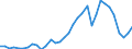 Handelsstrom: Exporte / Maßeinheit: Werte / Partnerland: World / Meldeland: Mexico