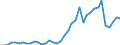 Handelsstrom: Exporte / Maßeinheit: Werte / Partnerland: World / Meldeland: Netherlands