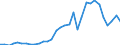 Handelsstrom: Exporte / Maßeinheit: Werte / Partnerland: World / Meldeland: Poland